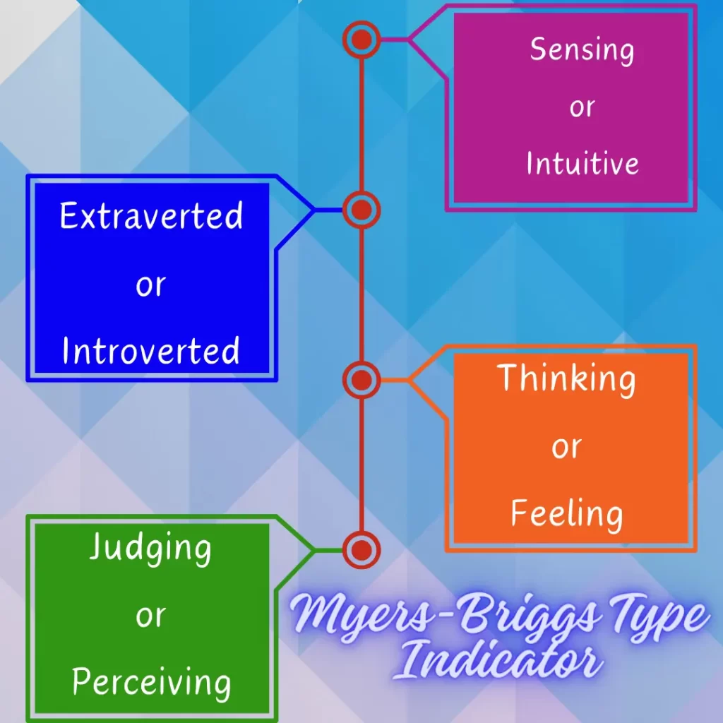 Myers-Briggs Type Indicator model of Personality