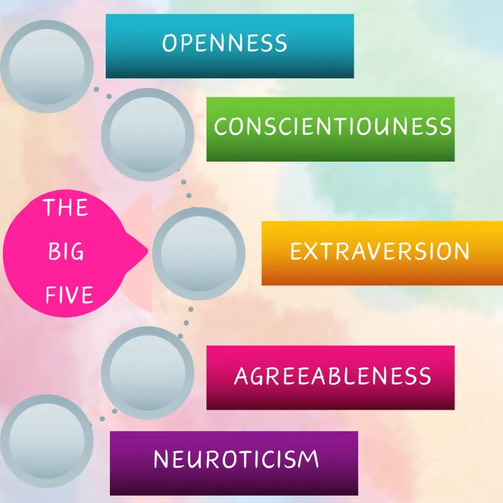 The Big Five model of Personality